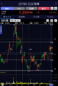 石光商事(株)【2750】 「半値戻しは全値戻し」になるか🤔
