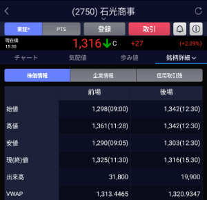 石光商事(株)【2750】 今日の後場の売り手はマリンフードが中心なのかな？ だとしたら、売り圧力も減りつつあるか。 4%の保有だと32万株だから、決算で買い板があるうちに捌かないと売りそびれてしまう。かと言って1270円以下では売って来ない感じだった。 今日の決算で逆に1310 円台では玉集めをしている投資家が居るようにも感じた。
