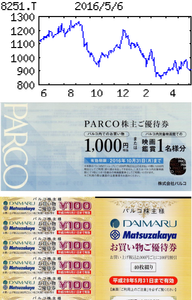 (株)パルコ【8251】 【　10年前（2016年)　】  優待到着 映画1名分  他  （2016年)　パルコ [8251]　 ファッションビル経営の先駆でデベロッパー事業主力。劇場など兼営。１２年、Ｊフロント傘下に 「・・・【最高益】17年２月期は仙台パルコ新館が初夏に開業。都心店は雑貨や飲食が順調。訪日客向け免税品販売も高水準。17年３月に建て替え着手の渋谷店は閉店特需も。郊外店の停滞をカバーし、営業増益続く。【出　店】中型店で京都（17年春）、神戸（開業未定）へ初進出。都市部の大型店出店にも意欲。スマホアプリは３月に人工知能強化し刷新、ユーザーに合わせ情報提供。