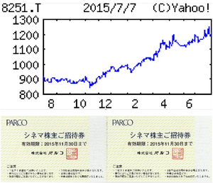 (株)パルコ【8251】 【　10年前（2015年)　】　豊島園のユナイティッドシネマで、「海街diary」と、「マッドマックス 怒りのデス・ロード ＜2D字幕版＞」を、優待券で観ました。  （2015年)　パルコ [8251] 　ファッションビル経営の先駆でデベロッパー事業主力。劇場など兼営。１２年、Ｊフロント傘下に「・・・ 【最高益】衣料停滞だが、雑貨や飲食が堅調。14年11月開業の福岡新館が通年寄与。日本人デザイナー商品も、渋谷や札幌などで外国人向けに人気。15年３月の福岡本館増床の初期費用こなす。最高益更新。増配。 　 【来店誘導】来館で優待ポイント貯まるスマホアプリ開発、福岡皮切りに都市型店に順次導入。15年度は全体の15％を改装、若者向けアニメ商品ショップなど導入。