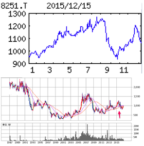 (株)パルコ【8251】 【 10年前(2015年) 】 パルコ 8251 (2015年) ファッションビル経営の先駆でデベロッパー事業主力。劇場など兼営。12年、Jフロント傘下に 「・・・ 【順 調】15年3月に福岡本館増床。既存店は訪日客向け免税品好調。不振だった衣料品もガウチョパンツなどトレンド商品の牽引で回復。営業増益。株売却益で純益増額。増配。17年2月期は免税品続伸、16年初夏に仙台パルコ新館が開業。利益続伸。 【アジア】地価動向を見ながら東南アジアへの進出を検討中。直営レストランを南青山に出店、カフェなど派生業態の展開視野。