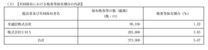 (株)ケー・エフ・シー【3420】 光通信が大量保有報告書を提出しました https://disclosure2.edinet-fsa.go.jp/WZEK0040.aspx?S100VYXK,,