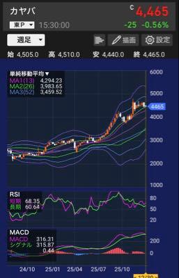 カヤバ(株)【7242】 そうですね♪ 会長、社長、役員はじめ従業員の皆様ご苦労様でした🍺🍶 英気を養って来年も宜しくお願い致します‼️ 5,000円超えてくれ〜🙇