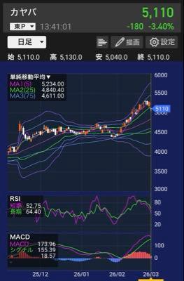 カヤバ(株)【7242】 しんだ　ばくし　じごく　いんたい&hellip;
