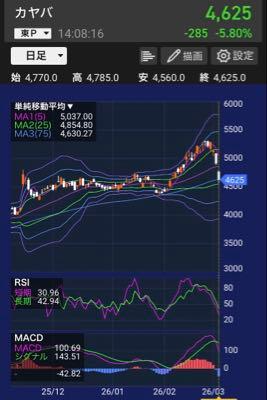 カヤバ(株)【7242】 【昭和(令和)枯れすすき・full】 時間ですよ 昭和元年&nbsp;挿入歌 作詞：山田孝雄 作曲：むつひろし 編集：Ellen Baker  イラン🇮🇷に負けた いえトランプ🇺🇸に負けた❗️ この掲示板も追われた❗️ いっそきれいに４のうか‼️ 余力の限り 買いポジしたから 未練などないわ❗️ 優待さえも貰えぬ 二人は枯れすすき👬  下落にも耐えた そう底つきながら❗️ 含み損をかみしめ❗️ ロスカしようと話した‼️ 配当なんて 150円😭 選挙前並みでいたい❗️ 含み損見つめ 二人は枯れすすき👬  このKYBを捨てろ なぜこんなに好きよ❗️ ４ぬ時は一緒と❗️ あの日決めたじゃないのよ‼️ 大手機関の 売り圧に こみあげる含み損❗️ 苦しみに耐える 二人は枯れすすき👬