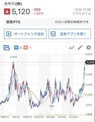 カヤバ(株)【7242】 ホルダーになって色々ありましたね♪  >私が株を始めたのは１９８９年で、初めて買ったのがカヤバ工業でした