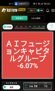 AIフュージョンキャピタルグループ(株)【254A】 本日、関連銘柄他すべて手放し最強のポートフォリオになったとさ。