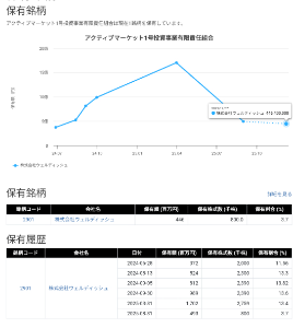 AIフュージョンキャピタルグループ(株)【254A】 ここの持ち分が40%の麦茶ファンド8月31日に約200万株近く利確してたのか。 記憶ないけど誰かこの板で報告してのかな? 表の8月31日の保有金額は合ってるわ。 80万株に株価掛けた金額。 現時点の保有額は合ってないな。 連日の爆下げでプログラム上問題あったのかな?w まあ、どうでもいいが、2Q決算時の株価から310円近く下げているのでやばいと思ったけど枚数減っていて良かったわ。