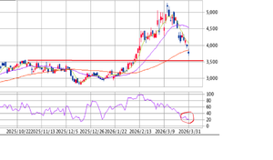 湖北工業(株)【6524】 こんにちは 今日の湖北工業。現在。3,765-220(-5.52%) 待伏せはこの辺でしょうか（私見） 湖北工業。がんばれ♪♪♪
