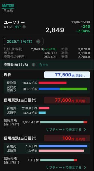 ユーソナー(株)【431A】 出来高34万で買い残77000増えるとかやばない? そんな短期で見る銘柄ちゃうやろ