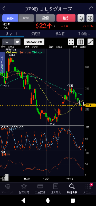 ULSグループ(株)【3798】 問題です。この後チャートはどうなるでしょう? 上がる👆️下がる👇️ あなたはどっち?