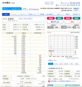 日本精化(株)【4362】 >終わってみたら、出来高236,200株ですか。 >大口さん、15万以上集めましたね。  昨日(1/29)9:21 最安値2514円付けた時の出来高が39800株でしたから 大口買い集めチームが企画した暴落なら 安値買い集め作戦大成功ですな