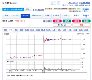 日本精化(株)【4362】 誰が株価管理してるんやろ