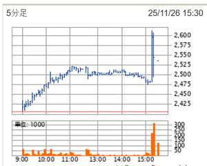 2160 ‐（株）ジーエヌアイグループ Ⅱ相中の放射線性肺炎(RP)が話題(🐱さんより)  ★注目論文：Grade 2-3の放射線肺臓炎に対するピルフェニドンの有効性  胸部放射線治療後の放射線肺臓炎は、時に致死的となり得る重要な合併症です。現状、グルココルチコイドが標準治療ですが、効果不十分例や線維化の進行が問題となります。本研究は、中国からの多施設共同RCT（第2相）で、Grade 2-3の放射線肺臓炎に対し、グルココルチコイドにピルフェニドン（抗線維化薬）を上乗せする効果を検証しました。結果は、24週時点のDLCO%がピルフェニドン群で有意に改善（平均差10.4%）しており、有望です。オープンラベルである点、対象がGrade 2-3に限定される点などの限界はありますが、IPF治療薬が放射線肺臓炎というアンメットニーズに応える可能性を示した重要な報告です。今後の第3相試験が待たれます。  【背景】： 放射線誘発性肺障害は、胸部放射線治療における主要な用量制限毒性である。特発性肺線維症（IPF）の治療にしばしば用いられる経口抗線維化薬であるピルフェニドンは、放射線誘発性肺障害の患者に治療的利益をもたらす可能性がある。我々は、Grade 2またはGrade 3の放射線誘発性肺障害患者におけるピルフェニドンの有効性と安全性を評価した。  【研究デザイン】： 本試験は、中国の10医療センターでCommon Terminology Criteria for Adverse Events（CTCAE）v5.0に基づき診断されたGrade 2またはGrade 3の放射線誘発性肺障害患者を登録した、多施設共同、オープンラベル、ランダム化、第2相臨床試験である。~途中略  【結果】： 2021年11月29日から2023年12月4日の間に134名の患者が登録され、ランダムに割り付けられた（各群67名）。134名中105名（78%）が男性、29名（22%）が女性であった。追跡期間の中央値は9.2ヶ月（IQR 6.3-16.0）であった。24週目において、ピルフェニドン群はベースラインからのDLCO%が8.0%改善したが、対照群は2.4%減少した（最小二乗平均差 10.4%, 95% CI 4.3-16.5; p=0.0010）。最も一般的なGrade 3以上の有害事象は、肺炎（ピルフェニドン群 67名中4名[6%] vs 対照群 67名中8名[12%]）および皮疹（ピルフェニドン群 67名中2名[3%] vs 対照群 0名）であった。重篤な有害事象は、ピルフェニドン群67名中12名（18%）、対照群67名中11名（16%）に発生した。治療関連死はなかった。  【結論】： ピルフェニドンとグルココルチコイドの併用は、Grade 2またはGrade 3の放射線誘発性肺障害に対する潜在的な治療戦略を提供し、胸部放射線治療を受ける患者における効果的な抗線維化療法のアンメット・クリニカル・ニーズに応えるものである。本研究で調査されたよりも重症の放射線誘発性肺障害患者において、これらの知見を検証するためにさらなる調査が必要である。  まだまだ、沢山のパイプラインが控えているんだ、ぞっと😍  所で、今日の15時過ぎの約50万株の取引ってなんでしょね😀 グニたん時々アルアルって感じ💜