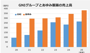2160 ‐（株）ジーエヌアイグループ 何回読んでもGNIの将来性を感じます💜 5000億円の製薬会社❼小野❽塩野義➒協和を抜いて６位の可能性も近い。  ●ジーエヌアイ、あゆみ製薬買収で日本市場に事業基盤&hellip;ルオ社長「理想的な案件」強調も自社新薬投入は「未定」　更新日2026/07/08  中国と米国を起点に医薬品・医療機器事業を展開するジーエヌアイ（GNI）グループが、解熱鎮痛薬「カロナール」を持つあゆみ製薬を買収しました。日本で製造販売の基盤を獲得したことで、企業規模の拡大に弾みをつけたい考えです。将来的な目標は売上高30億ドル以上の世界的な中堅バイオファーマだとする同社。今後の事業活動について、イン・ルオ社長CEO（最高経営責任者）に話を聞きました。  ★GNIはあくまで日本の会社 ――中国や米国を中心に事業活動するGNIが、あゆみ製薬を買収したことで注目を集めています。  GNIはあくまで日本の会社です。2005年に中国の上海ジェノミクスと経営統合したため、中国企業という誤解を持たれることがあります。当社に関するニュースの多くが中国から発信されることも、そのような印象を持たれやすい要因だと思います。  ――現在の売上高は268億円（2025年12月期）。製薬企業としてのプレゼンスはそれほど大きくありません。事業の状況を教えてください。  これまでは典型的なバイオベンチャー（BV）でした。もともとは米カリフォルニア州で設立され、当初の社名は「ジーン・ネットワーク・インク」でした。現在の社名である「GNI」はその略称です。一般的にバイオテクノロジー企業の多くは、開発に失敗して事業を閉じるか、成功したとしても大手製薬企業に買収されます。しかし、われわれは小さなBVを自力で製薬企業へ成長させるという最も困難な道を選びました。  当時、BVが製薬企業へと成長するには3つの条件があると考えました。それは（1）新薬を持つこと、（2）自社で製造・販売する能力を持つこと、（3）グローバル企業になること――です。これを実現することが唯一の道だと思ったのです。  その過程で最初に新薬の承認を取得したのは中国でした。現在、開発中の2つ目の新薬も中国で進めていますが、この製品は世界展開を計画しています。中国で成功したことで、米国事業への投資が可能になりました。  一方で、日本の企業でありながらプレゼンスが十分ではないことも常に感じていました。米中には研究開発、製造、販売の機能があります。しかし、日本には十分な基盤がないため、パイプラインが充実してきた段階でピースを埋めることが必要でした。そこで出会ったのがあゆみ製薬の買収提案です。当社の事業計画に合致した理想的な案件だと判断しました。  ――買収はブラックストーン側から持ち込まれたものですか。  投資銀行から提案を受けました。M&Aで重要なのは、「自社に合う案件か」「シナジーがあるか」「統合が可能か」を素早く見極めることであり、最も重要なのは「買収資金を用意できるか」です。幸いにも小規模なM&Aや投資を経験してきたので、このプロセスには比較的慣れていました。  ★買収額は「十分合理的」 ――買収金額約448億円の評価は。  企業価値の評価には、いくつかの要素があります。まず、第三者による評価。次に、自社にとってどれだけ重要な会社なのか。そして、その会社を将来的に成長させられる可能性も考えます。   提示された企業価値は十分に受け入れられる水準で、将来さらに成長させられると考えました。ブラックストーンとの交渉の結果や、中国や米国の同規模の製薬会社の買収事例から見ても、十分に合理的な価格だったと思います。  買収資金のうち現金部分については銀行から借り入れで、残りは株式で支払いました。現金よりも、株式による支払いの割合の方がやや大きくなっています。  ――ブラックストーンにとっては、あゆみ製薬をGNIに売却したことで、結果的に上場を果たせたようにも見えます。   ブラックストーンの考えを私が代弁することはできません。ただ、結果としてGNIグループの一員になることが、あゆみ製薬にとって最も良い選択だと判断されたのだと思います。GNIは成長を続けており、中国での新薬承認が実現すれば売り上げも大きく伸びるでしょう。米国では自己免疫疾患、リウマチ、がんなど、さまざまなパイプラインがあります。これらの開発が順調に進めば、会社はさらに成長していきます。