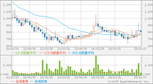 (株)エプコ【2311】 月足チャートで36ヶ月線を もうまもなく 2本線がゴールデンクロスするぞ! 2017年と2024年以来のことだぞ!。。。。。^ - ^=