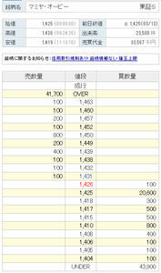 マミヤ・オーピー(株)【7991】 前場の引けでちょっと不思議な買いが入ったな。 まぁこの水準で動いて出来高もそこまでじゃないから気にするようなことではないかもだが。引き続き傍観だけど何があるんだろうねぇ。 一応気になった記録として貼っておく。