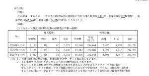 (株)すららネット【3998】 佐賀県教育委員会は、ベネッセコーポレーションが提供する「ベネッセ校務クラウド」を採択した。対象は、佐賀県内の県立学校、計46校で、2027年4月から利用開始予定。  ベネッセ、ガッポリだ。 佐賀県は2度と、すららは使わないだろうな～。すらら営業大丈夫かな～。 B to Cなんか全くヤル気ないし。