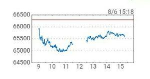 「暇つぶしも楽じゃ無い」 [2026.8.6（木）日経平均株価]