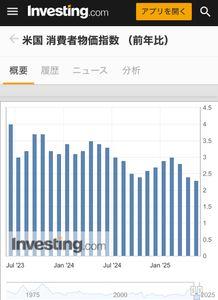 今後、株式会社メタプラネットの株価上昇はあるのか？（後編） （添付画像） 米国　消費者物価指数（前年比） 2023年６月から2025年５月までの推移 （参考：investing.com　米国　消費者物価指数（前年比）　https://jp.investing.com/economic-calendar/cpi-733）