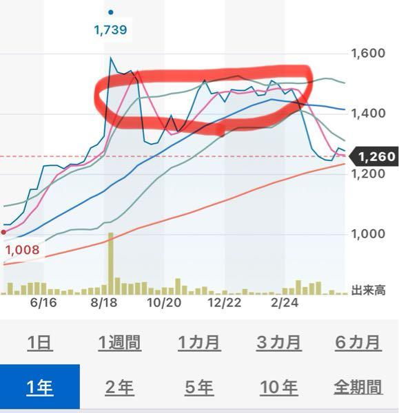 センコン物流(株)【9051】 急騰は望まない ひとまずゆっくり上がってこの辺でヨコヨコお願いしゃす