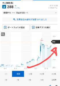 不二精機(株)【6400】 分かりにくいけど一応上昇チャートじゃない？  ここは株主には一切媚びず、着実に会社を成長させてきてる。 予想よりも5年早くお駐車特需の時なみの利益が出るようになってきた  配当も10円と付け焼き刃の誤魔化しではなく結果で示す姿勢  ありがちなイナゴチャードではなく長期的に右肩上がりのチャートになっていくと思います。