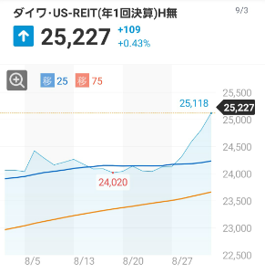 ダイワ・US-REIT(年1回決算)H無【0431C138】 7日連騰や、なんで?