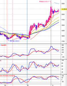 (株)日立製作所【6501】 チャートは上昇トレンドに入っていますので最高値の更新が期待できると思われます。 （図はクリックで拡大可）
