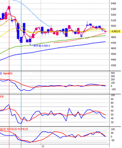 (株)日立製作所【6501】 レンジ相場を抜け出せないまま大納会が終了しました。 最高値更新は来年に期待したいと思います。 掲示板参加の皆様には何度も高評価をいただきありがとうございました。 来年も高評価をいただけるように予想的中率の向上に努めたいと考えております。  私事になりますが今年の投資目標は「投資資金の倍増」でしたが、結果は35％の増益に止まりました。 その原因は、損切りの失敗を重ねたことにありますので、来年は「トレーダーX」の名に恥じないよう努力し、倍増を達成したいと考えております。 では皆様、良い年をお迎えください。 （図はクリックで拡大可）