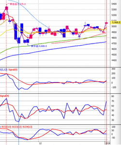 (株)日立製作所【6501】 大発会は順調な滑り出しでした。 明日も上がれば、最高値更新が見えてくると思われます。 （図はクリックで拡大可）