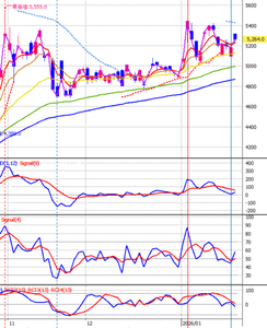 (株)日立製作所【6501】 9日ぶりの投稿です。 昨日(1/21)日足ベースの底打ちと考えられますので、5,400円に向け上昇すると思われます。 (青色直線が祖口火を示します。図はクリックで拡大可)
