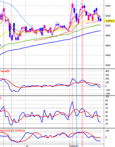 (株)日立製作所【6501】 予想どおり下がりました。 そろそろ底が見えてきました。 プラ転を期待しましょう。 （図はクリックで拡大可）