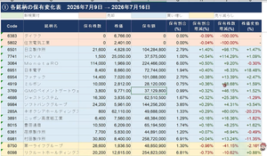 (株)日立製作所【6501】 ここの所、日立の値動きが良い方向へ変化して来た。いったい、何処の大口投資家が参入して来たか気になっていた。目星は着いていたが、Youtube動画の中で日立を買い付けている場面を確認した。それは、野村證券の成長株アクティブファンドである。日立の出番(4.25分~/11:16分) https://youtu.be/AeZZkA0dTBE?si=Cr66qTDDn2cjqVXd ※今日から安心して寝られる気がして来た!www