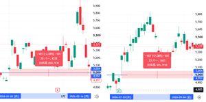 (株)日立製作所【6501】 今日も揉み合い。 上々です。 底値揉みのときもそうでしたが、トレンドの弱いときはエネルギーを貯めるとき。 次のジャンプに期待です。  5000より上の日数、最長記録に迫ってきました。 左の過去最高記録がカレンダーで42日間。 右の今回が同じく36日間。 土日で2日足して、月曜の終値もキープなら39日間。 このくらいは楽勝かな。 MSQに向けて、大波乱がなければクリアできそうです。
