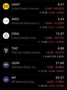 日本精鉱(株)【5729】 緩和の影響か分からへんけど、アメリカのレアアース関連昨晩も不調だったみたいだよ😥 今日も米中の事で不安定かもしれへんけど、影響無く株価が上がればええね🙏