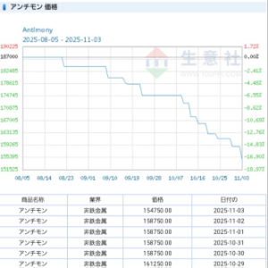 日本精鉱(株)【5729】 レアアース規制解除でアンチモンも下がりっぱなしできびしくなりましたね