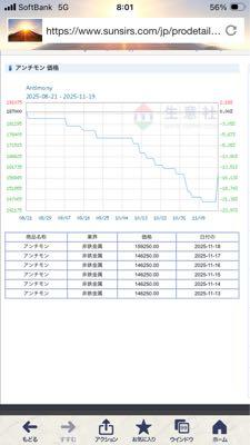 日本精鉱(株)【5729】 アンチモン価格、上がってきましたね。