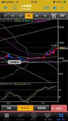 日本精鉱(株)【5729】 バンドウォーク