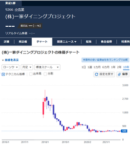 (株)一家ホールディングス【7127】 一家ダイニングプロジェクト （9266）　時代のチャート。  ※（7127）一家ホールディングスの上場年月日2021年10月1日　ー。