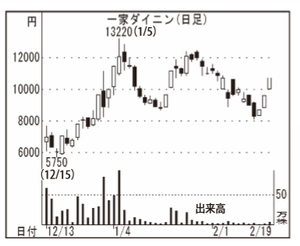 (株)一家ホールディングス【7127】 (株)一家ダイニングプロジェクト【9266】　上場直後　ー。