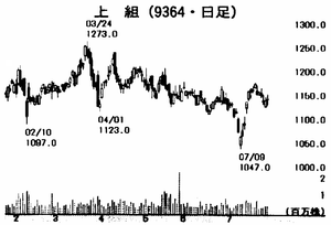 (株)上組【9364】 【　10年前（2015年)　】　ー。