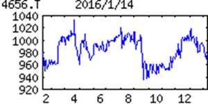 (株)サン・ライフホールディング【7040】 【 10年前(2016年) 1/14 】 日経終値17,240円の日。 (★10年間継続保有★) サン・ライフ4656 100株 967円買い。 100株優待の、オリジナル金粉入りスパークリングワイン引換券は、当時からありました。 (2016年) 神奈川、都下地盤の冠婚葬祭業大手。葬儀施行が主力、兼営ホテルで婚礼に力。介護事業も 「・・・ 【反 発】柱の葬儀は八王子など14年末開業の2新斎場がフル寄与。単価安続くが、件数増でカバー。販促策など奏功し、ホテル部門の赤字幅縮小。営業益水準回復。減損縮小。17年3月期は新斎場2計画。前期末開業の新斎場通期寄与。営業益着実増。 【在宅介護】相模原の小規模事業者買収、今後も介護M&Aに意欲。二宮に3月新斎場開設。葬儀小規模化への対応一段急ぐ。