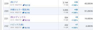 (株)メディックス【331A】 この地合いの悪さ、出来高少ない銘柄で前場プラス9 値上がりランキング231位 まぁまぁまぁ👏👏👏