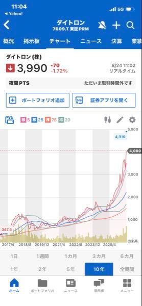 ダイトロン(株)【7609】 ここからよく買えるね