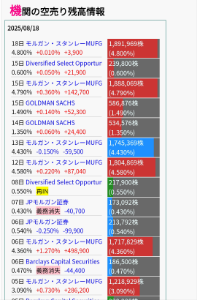 Fronteo lab モルガン500〜600円で今の半分の数売ってるから、急騰〜現在(850〜1200円)でもう半分。なんとなくだけど、800円以下まで下げてからの買い戻しになる感じがする。