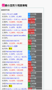 Fronteo lab モルガンが急騰前の低い所で多めに空売。 空売り単価上げる為に急騰高値から大量の空売。 4年前と変わらないですね。 今回のIRでFRONTEOの底力みたいな物が感じられました。これが売上に繋がってくれたら…なんて期待が持てたので、値が落ち着いたらまたナンピン再開したいと思います。