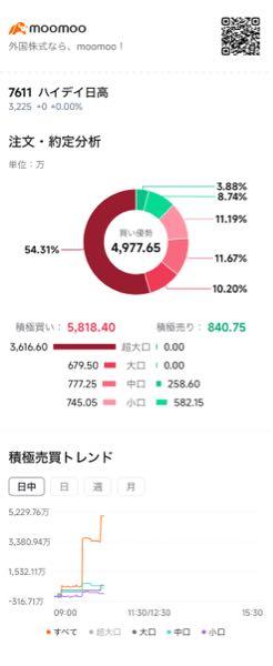 (株)ハイデイ日高【7611】 これから反映されるのかな？