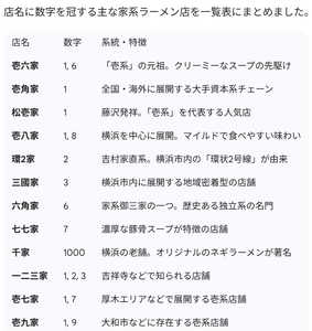 (株)ハイデイ日高【7611】 ★★数字を店名に冠する主な「家系」ラーメン店★★