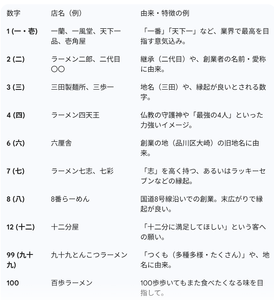 (株)ハイデイ日高【7611】 ★★数字を店名に冠する主なラーメン店★★ をAiに聞きました ー。