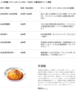 (株)ハイデイ日高【7611】 -------------- 教えてGemini先生！ -------------- ★★天津飯690 円(税込)★★ --------------